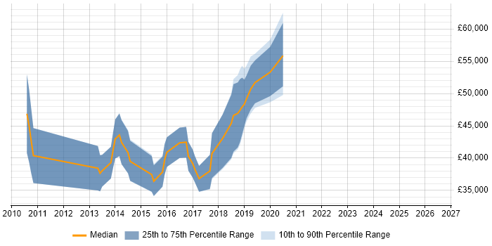 Salary distribution trend for jobs in Dorset citing QlikView