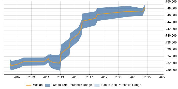 Salary distribution trend for Quality Engineer job vacancies in Dorset