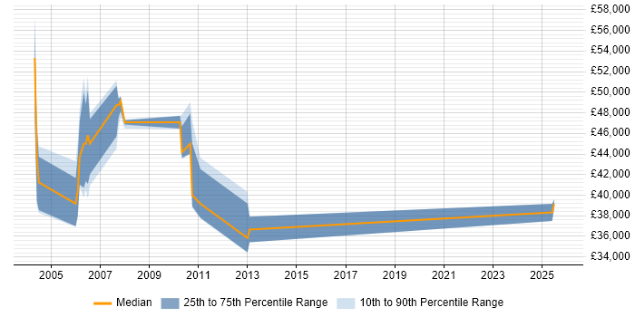 Salary distribution trend for Quality Manager job vacancies in Dorset