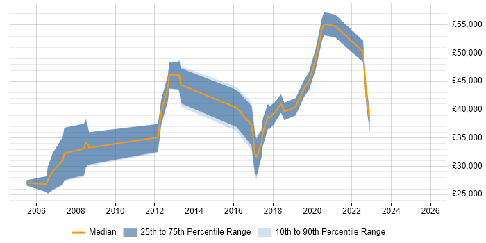Salary distribution trend for jobs in Dorset citing R