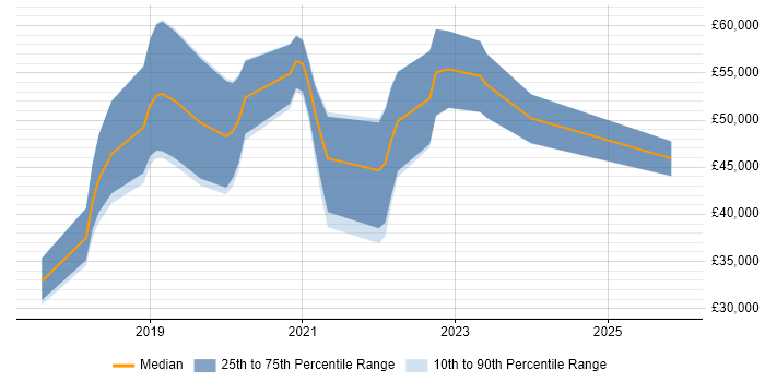 Salary distribution trend for jobs in Dorset citing React Native
