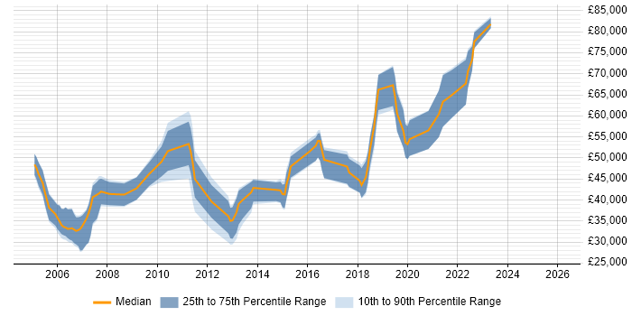 Salary distribution trend for jobs in Dorset citing Red Hat