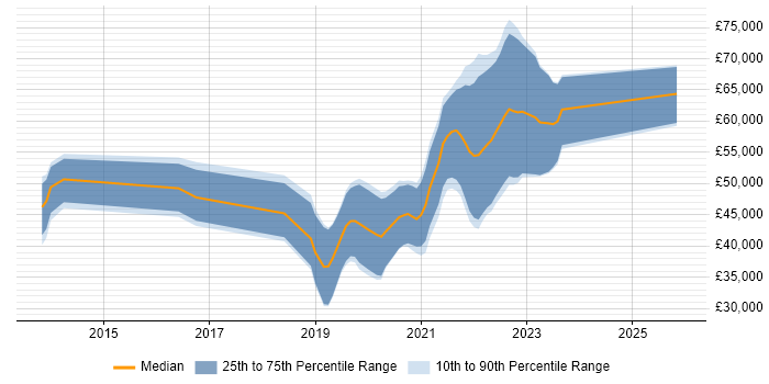 Salary distribution trend for jobs in Dorset citing Redis
