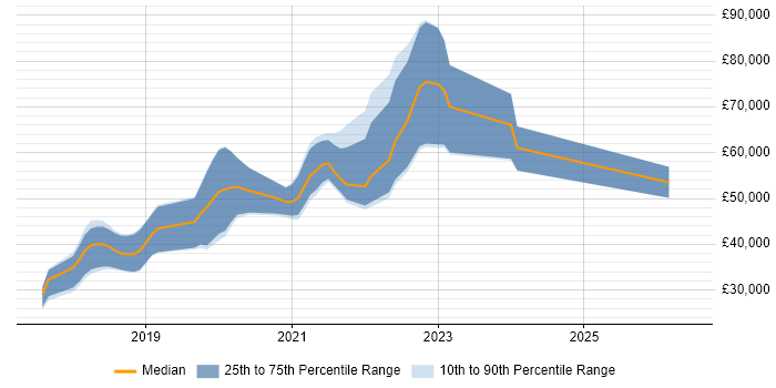 Salary distribution trend for jobs in Dorset citing Redux