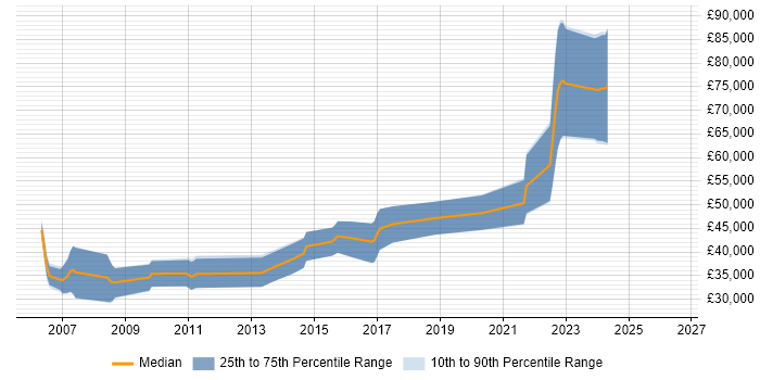Salary distribution trend for jobs in Dorset citing Refactoring
