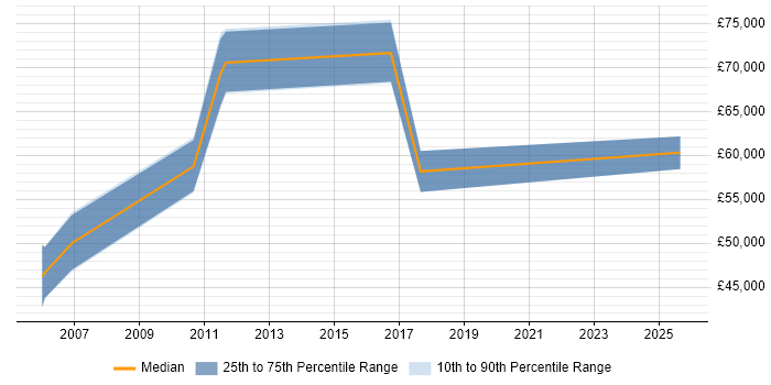 Salary distribution trend for jobs in Dorset citing Reference Data