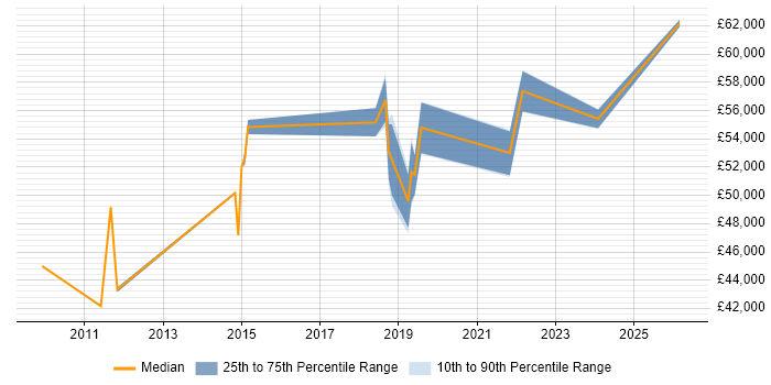 Salary distribution trend for jobs in Dorset citing Regulatory Compliance