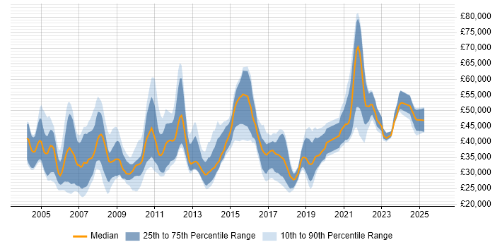 Salary distribution trend for jobs in Dorset citing Relational Database