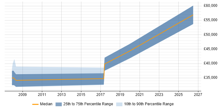 Salary distribution trend for Release Engineer job vacancies in Dorset