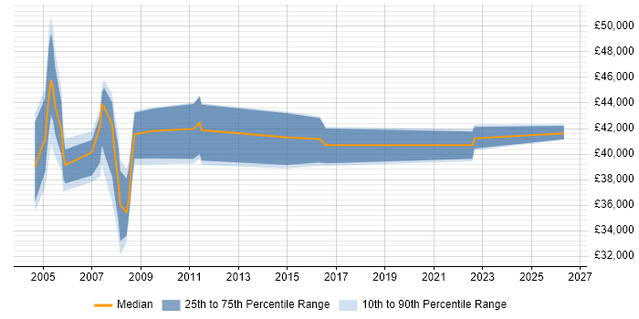 Salary distribution trend for Release Manager job vacancies in Dorset