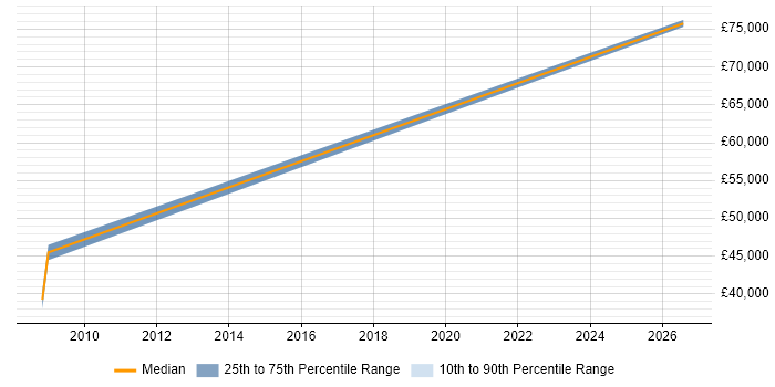 Salary distribution trend for Reliability Engineer job vacancies in Dorset