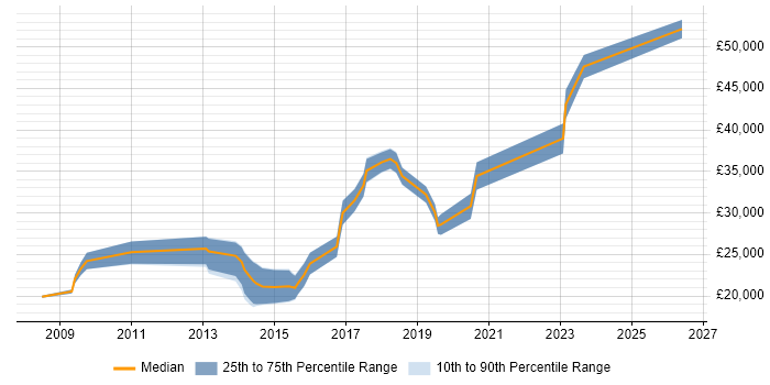 Salary distribution trend for jobs in Dorset citing Remote Desktop