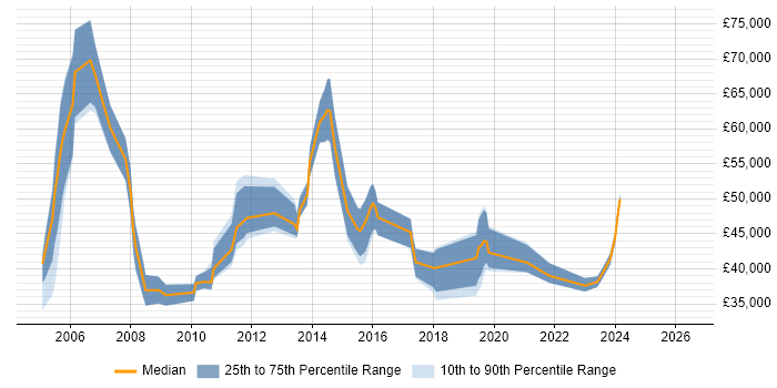 Salary distribution trend for jobs in Dorset citing Replication
