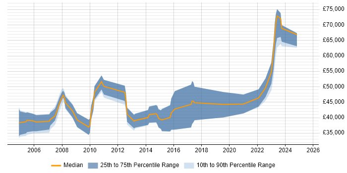 Salary distribution trend for jobs in Dorset citing Requirements Management