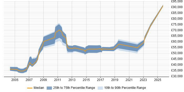 Salary distribution trend for jobs in Dorset citing Resource Management