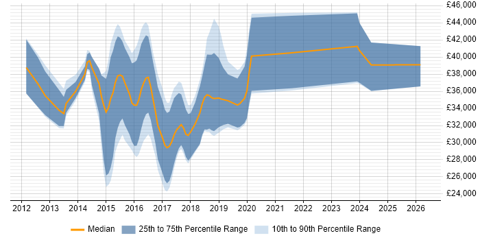 Salary distribution trend for jobs in Dorset citing Responsive Web Design