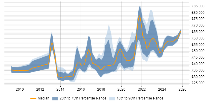 Salary distribution trend for jobs in Dorset citing REST