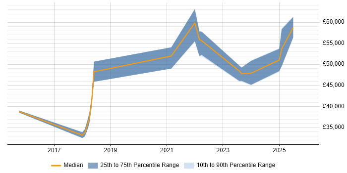 Salary distribution trend for jobs in Dorset citing Reverse Proxy