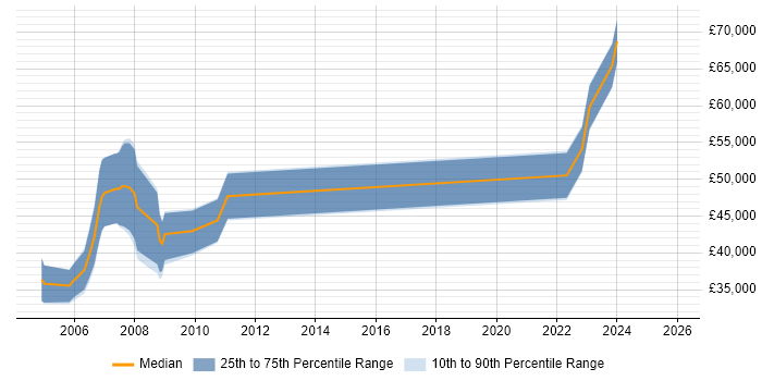 Salary distribution trend for jobs in Dorset citing Risk Assessment