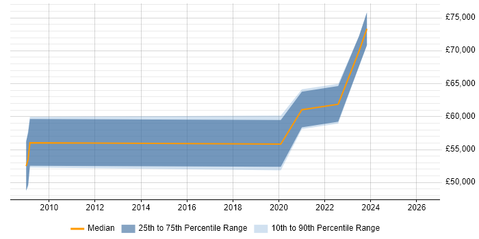 Salary distribution trend for jobs in Dorset citing RMADS