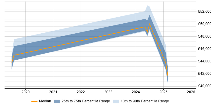 Salary distribution trend for Robotics Engineer job vacancies in Dorset