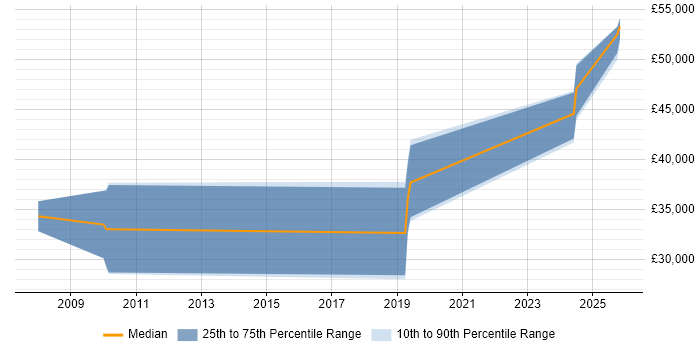Salary distribution trend for Robotics Software Engineer job vacancies in Dorset