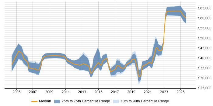 Salary distribution trend for jobs in Dorset citing Root Cause Analysis