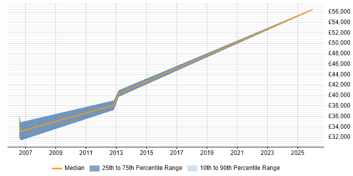 Salary distribution trend for Sales Business Development Manager job vacancies in Dorset