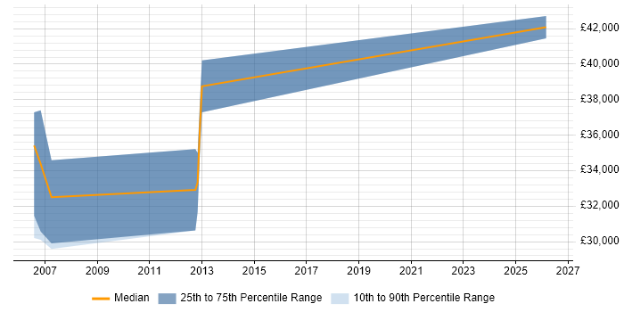 Salary distribution trend for Sales Engineer job vacancies in Dorset