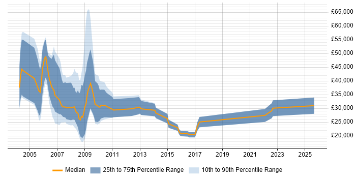 Salary distribution trend for Sales Executive job vacancies in Dorset