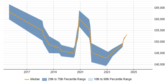 Salary distribution trend for Salesforce Developer job vacancies in Dorset