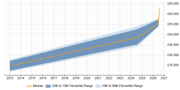 Salary distribution trend for Salesforce Engineer job vacancies in Dorset