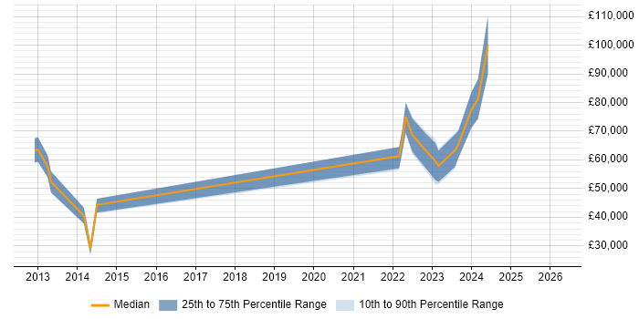 Salary distribution trend for jobs in Dorset citing SAML