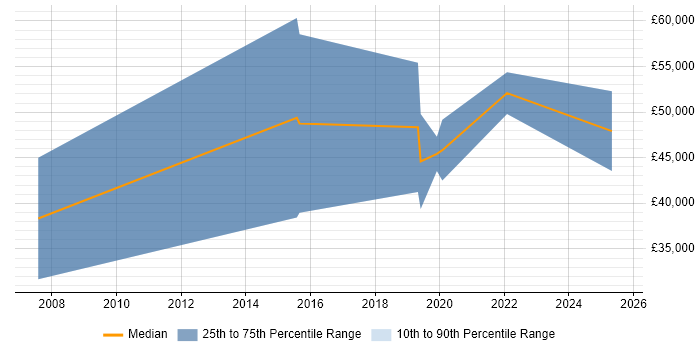 Salary distribution trend for jobs in Dorset citing Samsung Salary distribution trend for jobs in Dorset citing Samsung