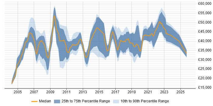 Salary distribution trend for jobs in Dorset citing SAP