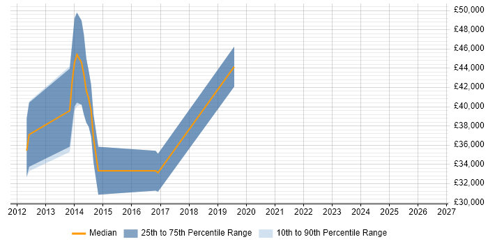 Salary distribution trend for jobs in Dorset citing Scala