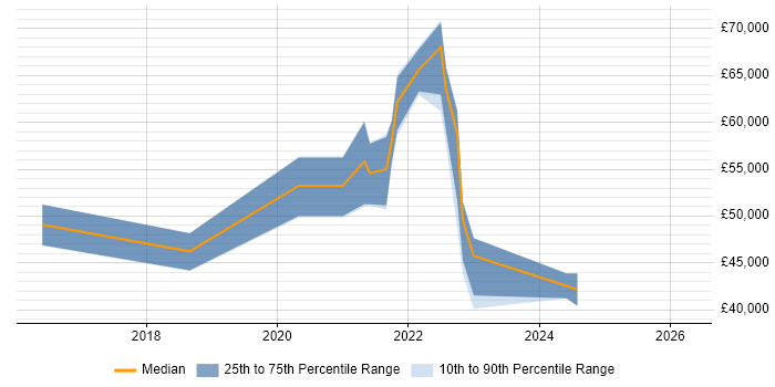 Salary distribution trend for jobs in Dorset citing Scaled Agile Framework