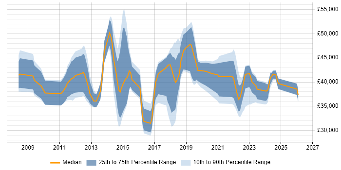 Salary distribution trend for jobs in Dorset citing SCCM