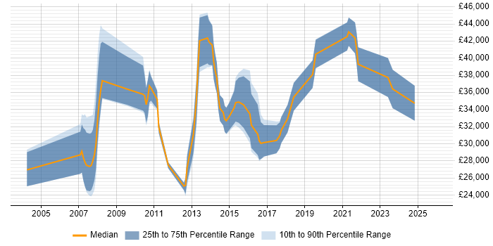 Salary distribution trend for jobs in Dorset citing Scenario Testing
