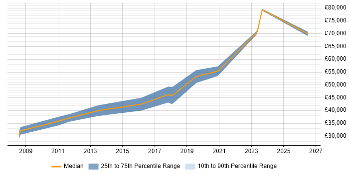 Salary distribution trend for jobs in Dorset citing Schematic Capture