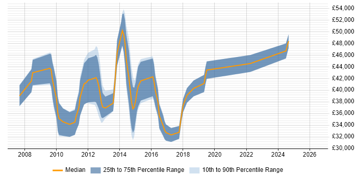 Salary distribution trend for jobs in Dorset citing SCOM