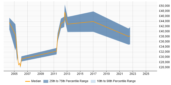 Salary distribution trend for jobs in Dorset citing Scorecard