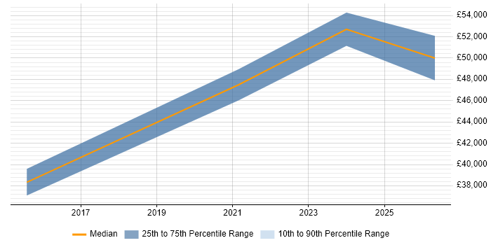 Salary distribution trend for jobs in Dorset citing SDET