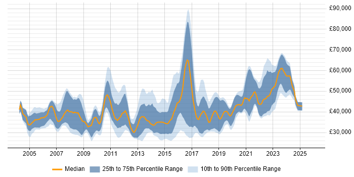 Salary distribution trend for jobs in Dorset citing SDLC