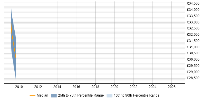 Salary distribution trend for Search Manager job vacancies in Dorset