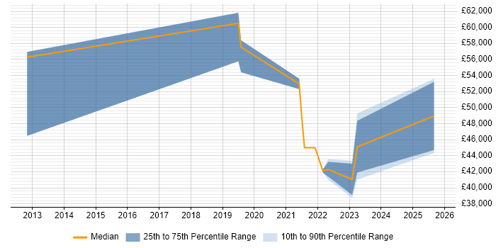 Salary distribution trend for jobs in Dorset citing Secure Coding