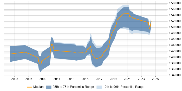 Salary distribution trend for Security Analyst job vacancies in Dorset