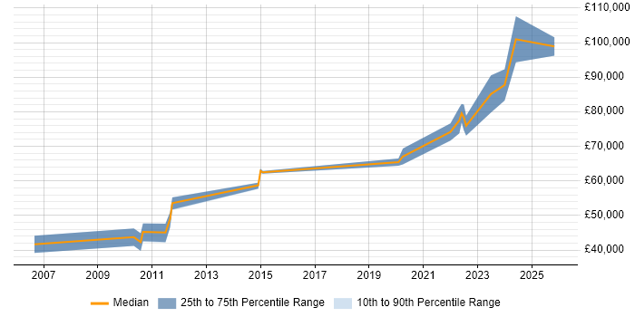 Salary distribution trend for Security Architect job vacancies in Dorset