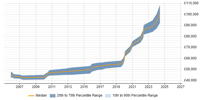 Salary distribution trend for jobs in Dorset citing Security Architecture
