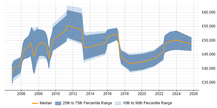 Salary distribution trend for Security Engineer job vacancies in Dorset